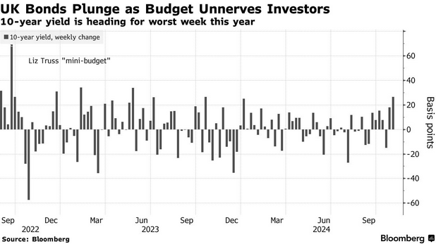 /brief/img/Screenshot 2024-11-01 at 07-42-28 UK Bonds Cap Brutal Budget Week With Further Losses - Bloomberg.png